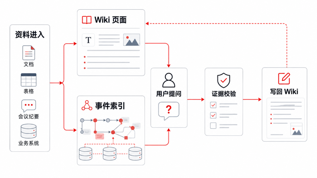 「SAG+LLM WIKI」:我将称之为最强知识库! 配图 6
