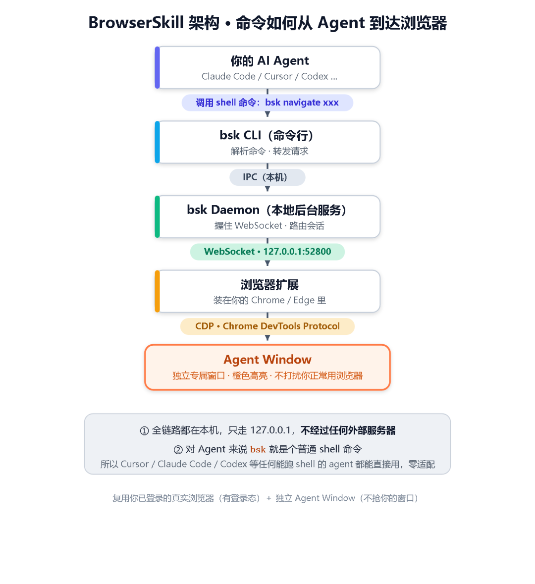 BrowserSkill 架构:AI Agent → bsk CLI → bsk Daemon → 浏览器扩展 → Agent Window,全链路走 127.0.0.1 不外联
