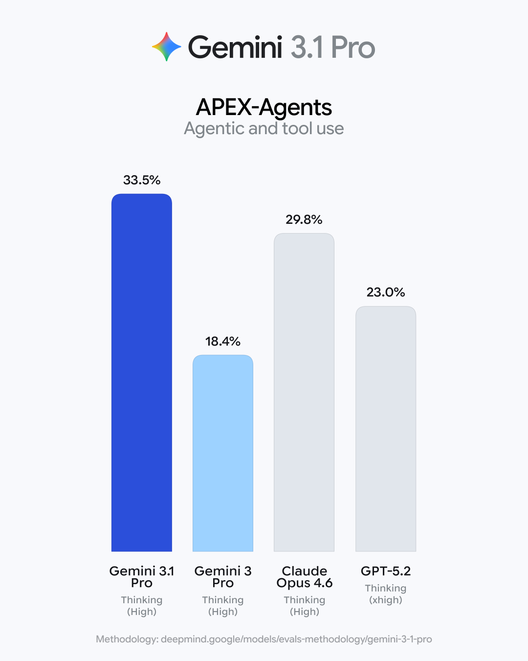 APEX-Agents 对比图