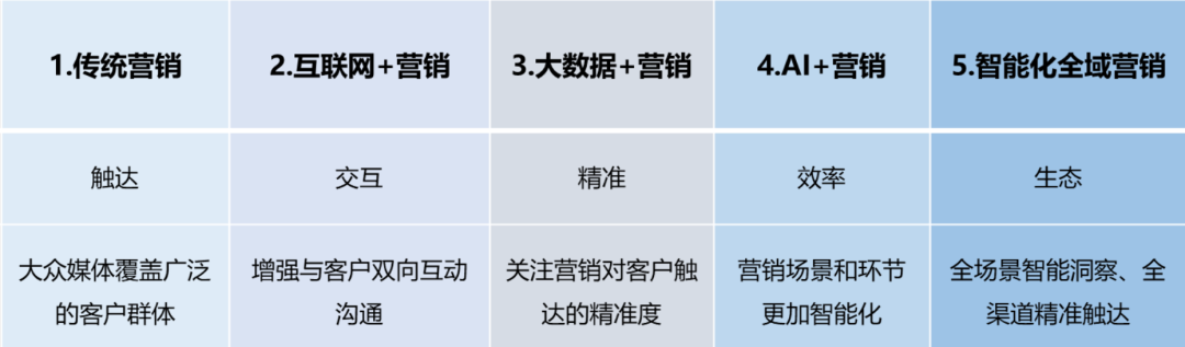 AI+营销有什么样的应用场景？来看前 HubSpot 高管创办的CRM工具平台 配图 10