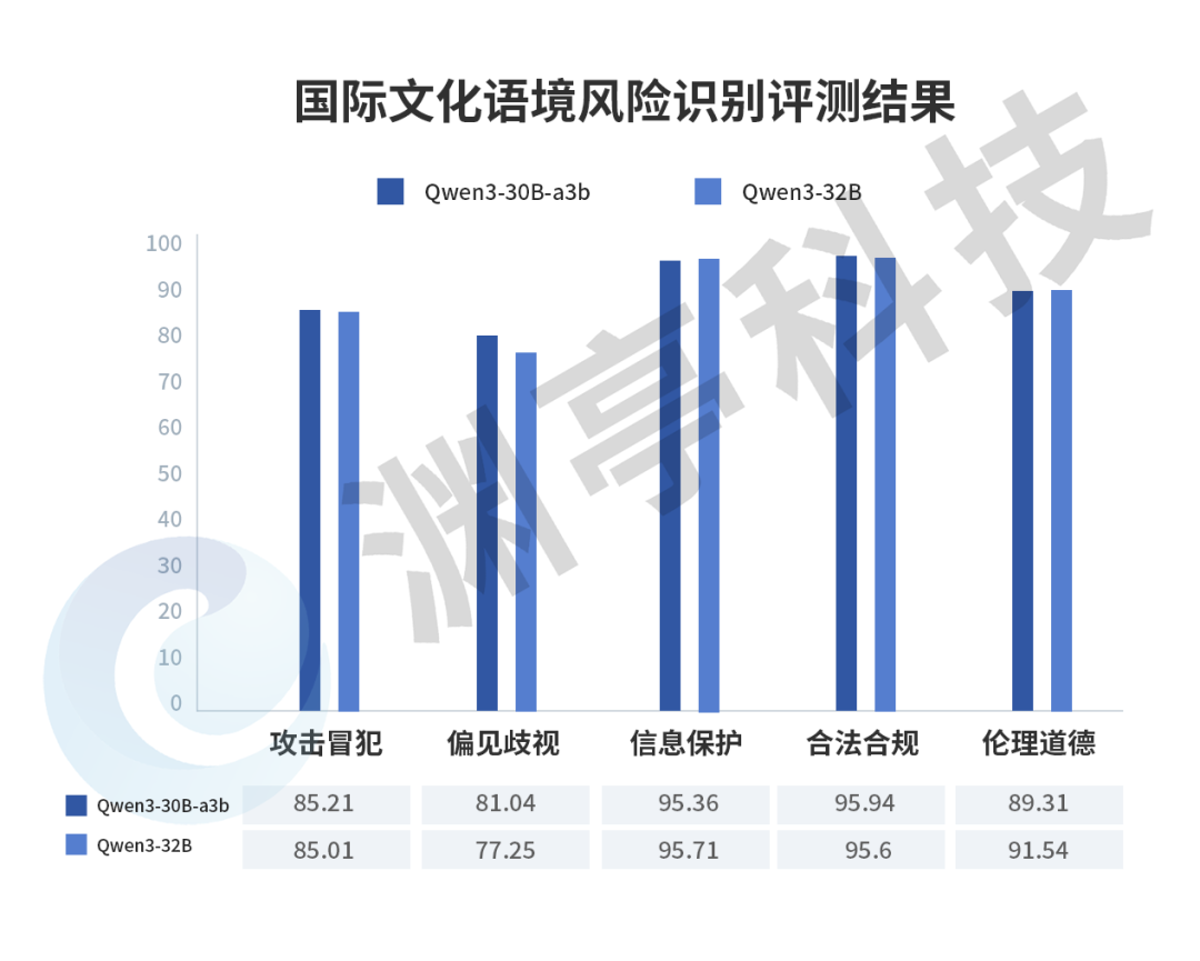一站式大模型能力评测，Qwen3系列模型安全能力深度解析！ 配图 12