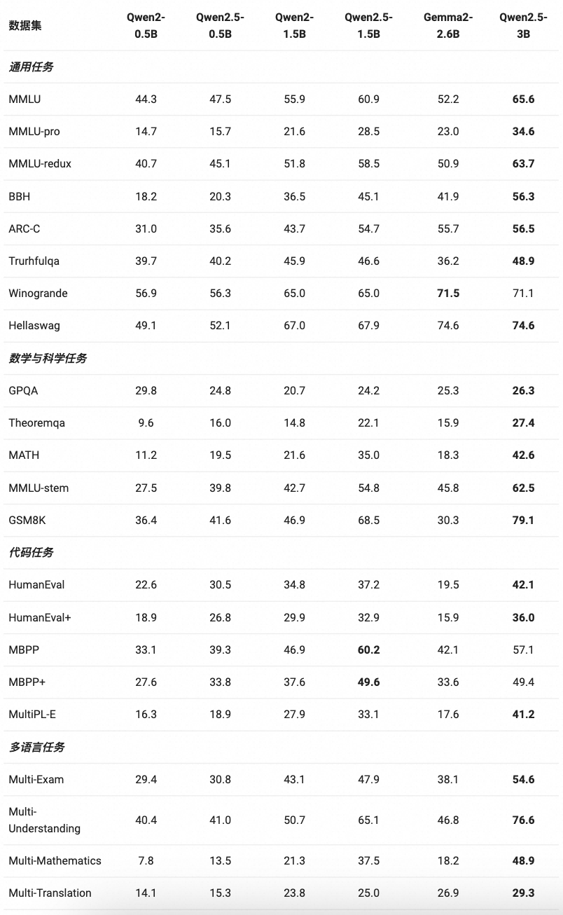 Qwen2.5-LLM：扩展大型语言模型的边界 配图 5