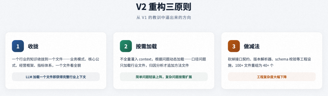 面向复杂业务场景的智能分析 Skills 架构设计与演进实践 配图 4