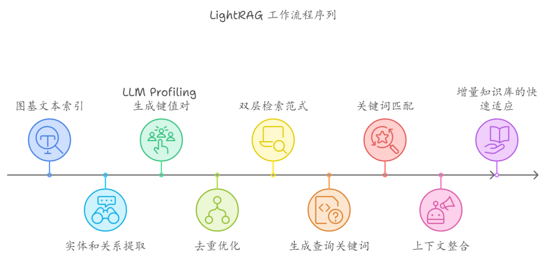 LightRAG开源了！轻巧、强大，GraphRAG的进化版 配图 2