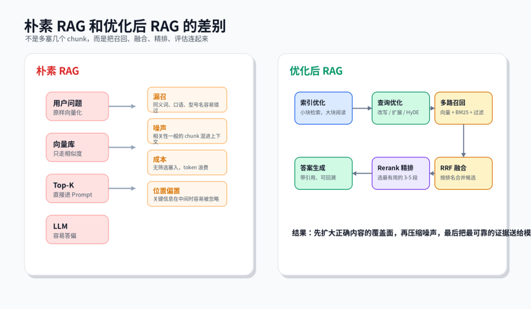 RAG 检索优化策略：从命中率到答案质量的一套工程打法 配图 2