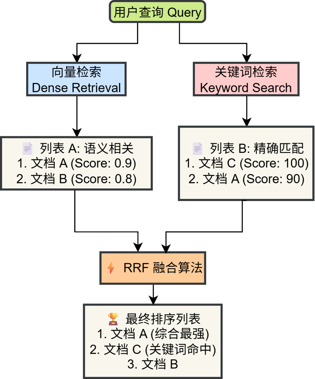 高精度知识库≠Milvus+llm！这份PaddleOCR+混合检索+Rerank技巧请收好 配图 2
