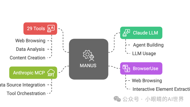 如何利用MCP工具，打造自己的专属Manus 配图 4