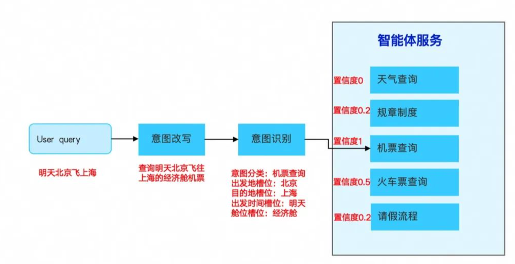 关于RAG检索增强的右侧优化方案——企业级应用中怎么提升RAG的检索准确度 配图 2
