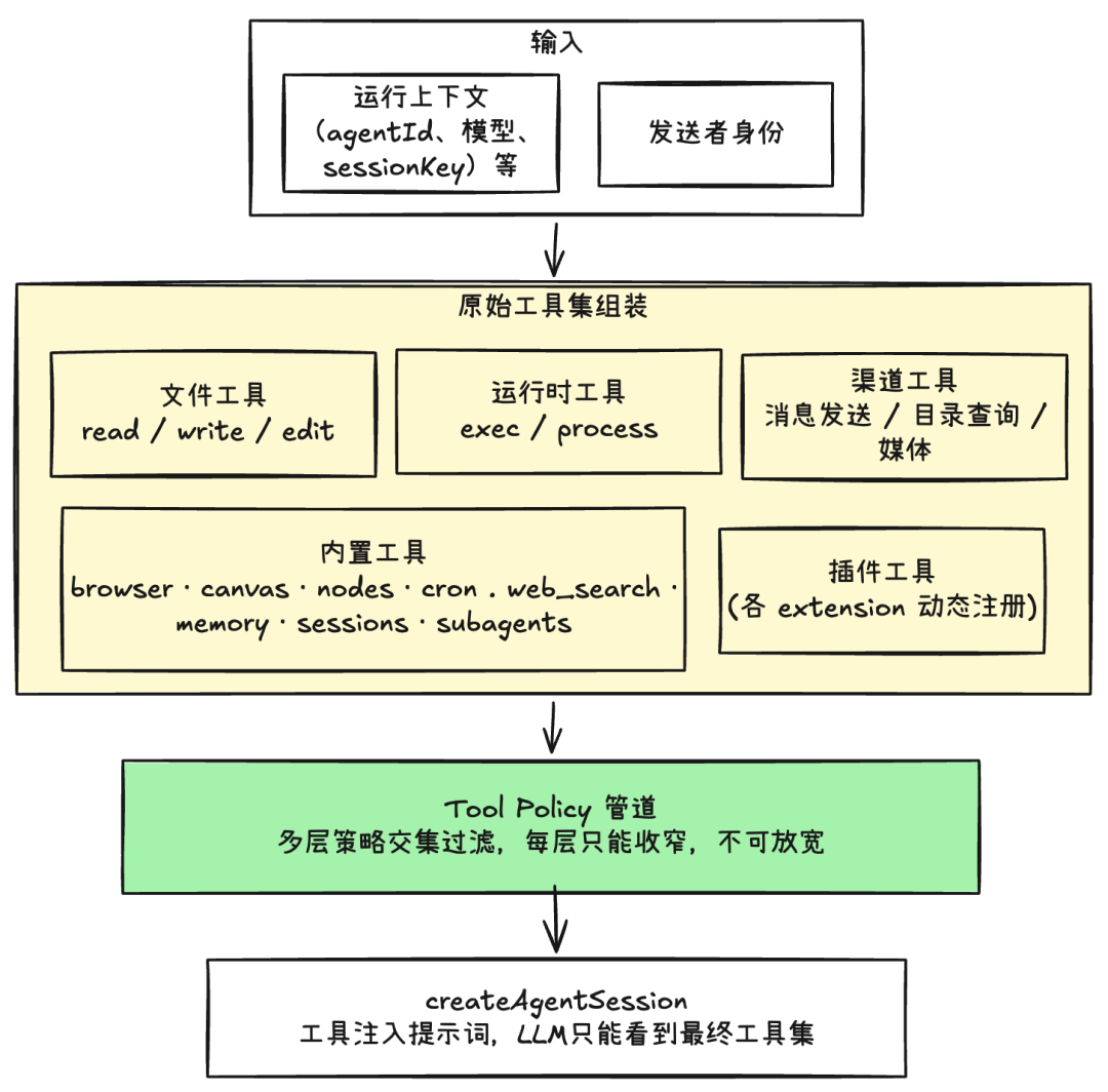 掀开 OpenClaw 的神经中枢：Gateway 架构全解析。 配图 6