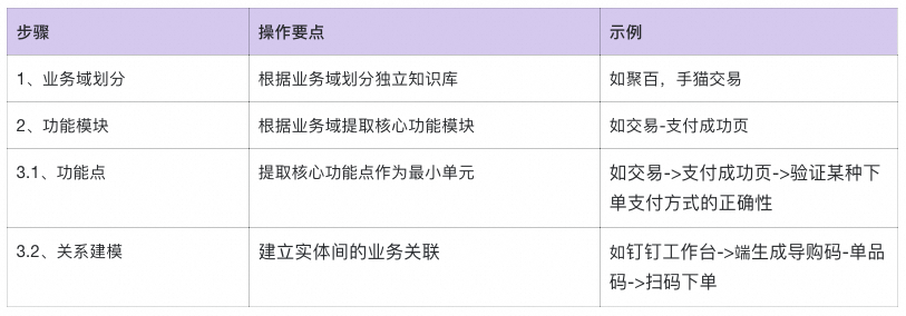 从0到1：天猫AI测试用例生成的实践与突破 配图 7