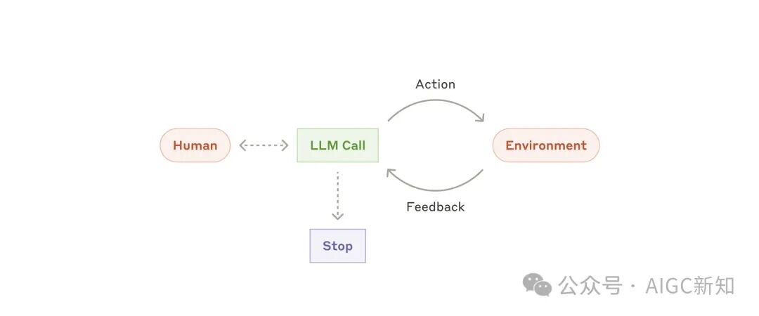 ANTHROPIC：高端的食材往往需要最朴素的烹饪方法: prompt, workflow, agent 配图 8