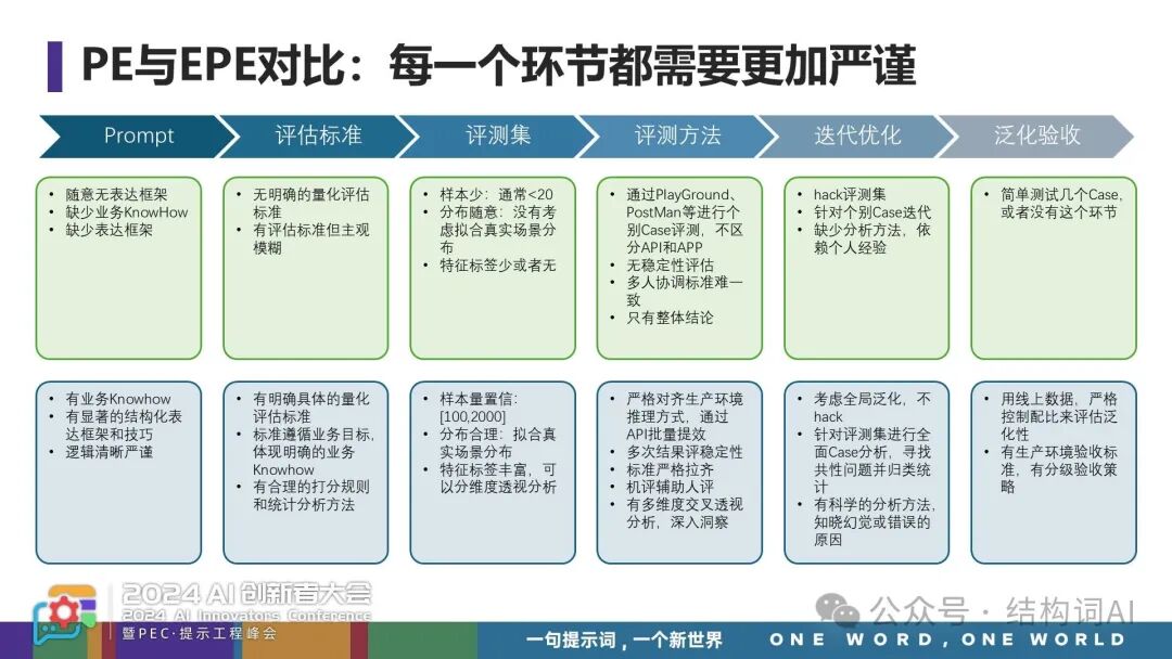 郭美青 | 从Demo到商用—构建企业级提示词工程，加速AI应用商用落地 配图 11