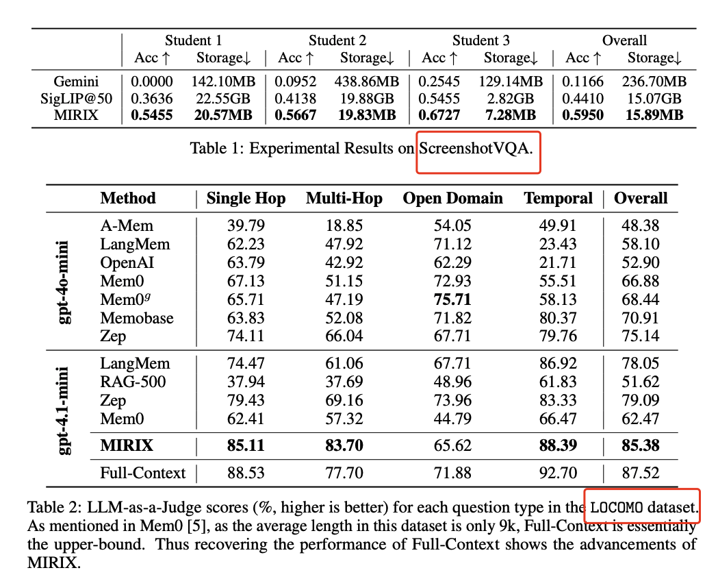 Multi-Agent记忆系统MIRIX：比RAG性能飙升35%，存储减少99.9% 配图 8