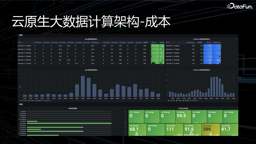 OPPO 下一代大数据 AI 一体架构实践 配图 4