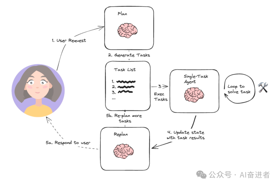 Plan-and-Solve Prompting 论文解析