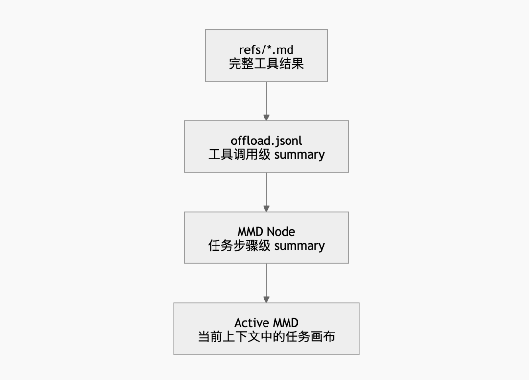 腾讯云Agent Memory节省61% Token提升52%成功率的诀窍:Mermaid无限画布×上下文卸载 配图 21