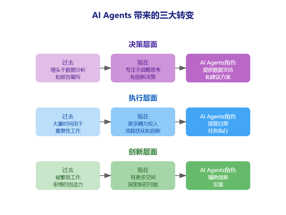继麦肯锡后，BCG最新报告：AI Agent如何帮助企业实现1人做6人的工作量？ 配图 6
