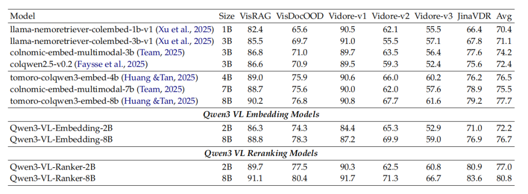 多模态检索新突破！Qwen3-VL-Embedding/Reranker AI 真正“看懂“你在搜什么，从图片到视频全拿下！ 配图 6
