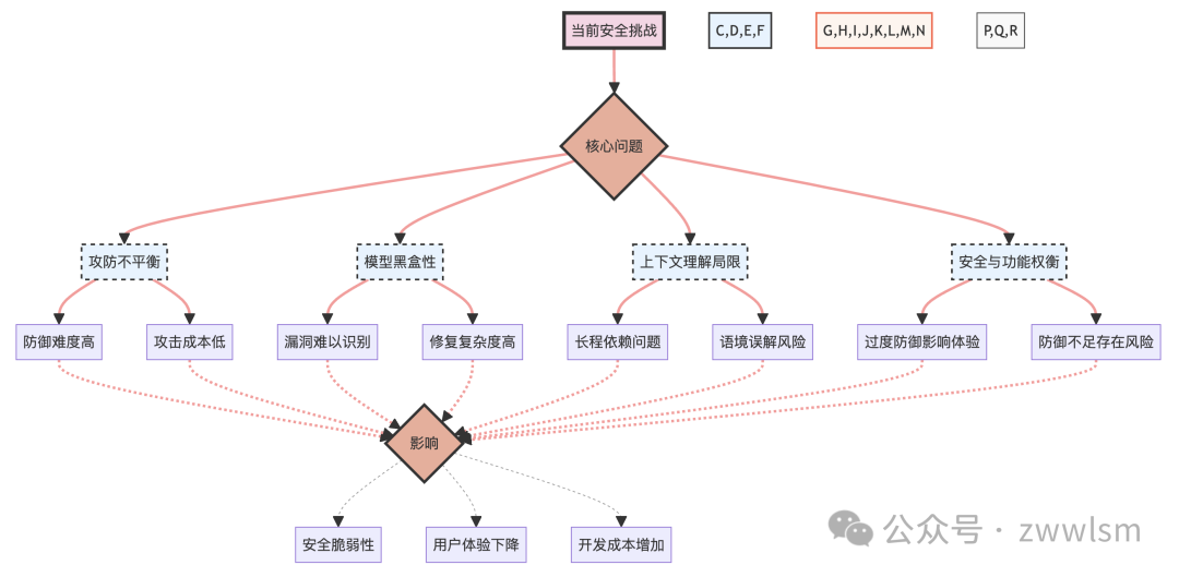 深入探讨提示工程的攻击与防范：从理论到实践【附大语言模型提示注入攻击安全风险分析报告】 配图 23