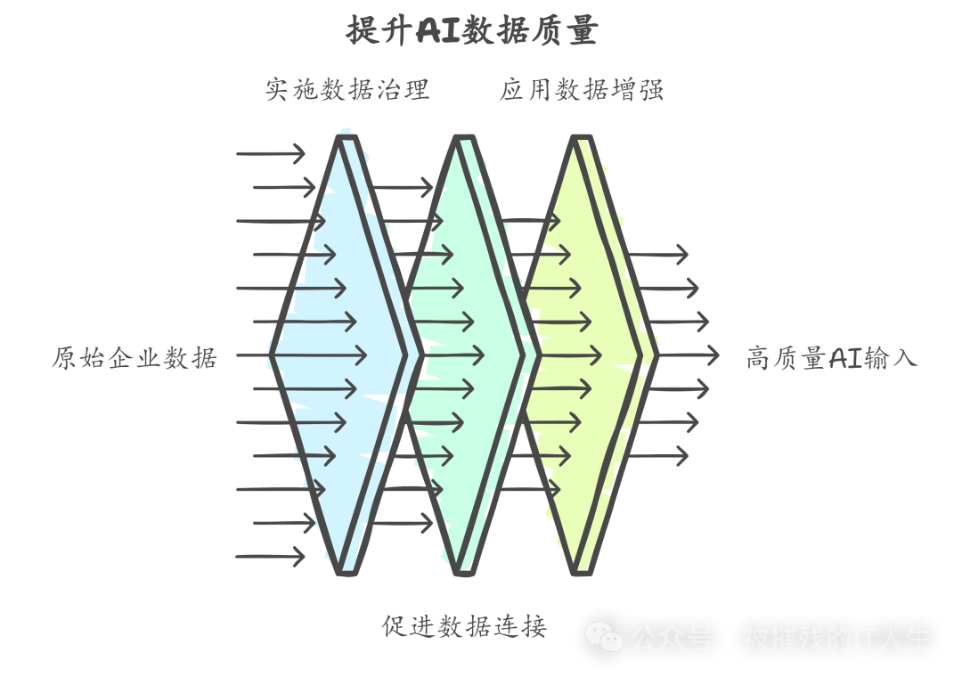 AI热潮下的冷思考：企业是否能跳过数字化转型直接拥抱AI？ 配图 3