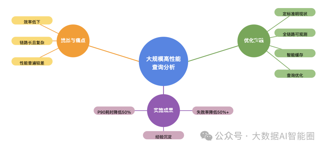 大模型+数据分析：下一代智能查询优化体系的先行探索