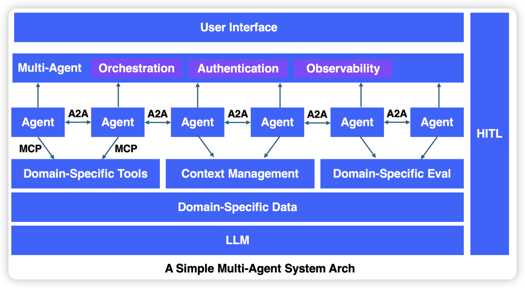 如何设计一个垂直场景的入门级Multi-Agent System？