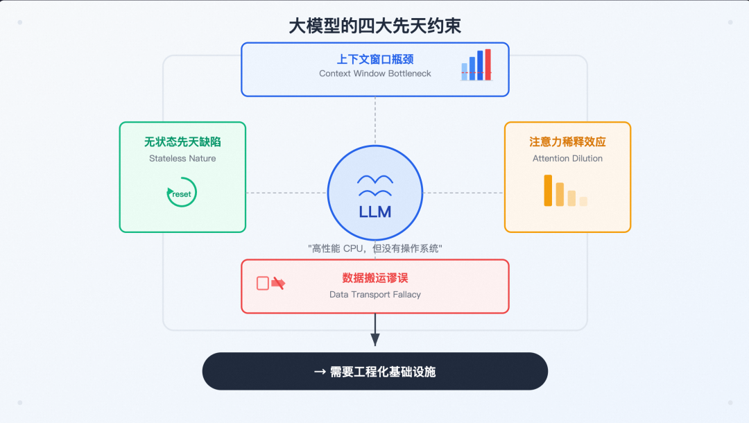 从 Prompt 到 Harness：企业级 Agent 工程的完整演进之路 配图 2