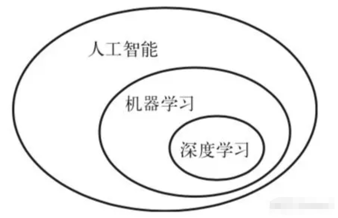 一文看懂人工智能、机器学习、深度学习是什么、有什么区别！ 配图 15