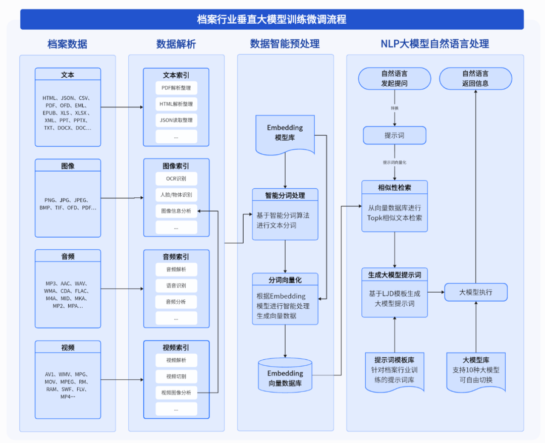 【大比武10】行业垂直大模型应用在档案管理中的探索 配图 4