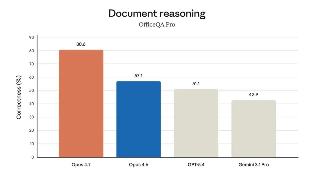 OfficeQA Pro 文档推理基准：Opus 4.7 大幅领先