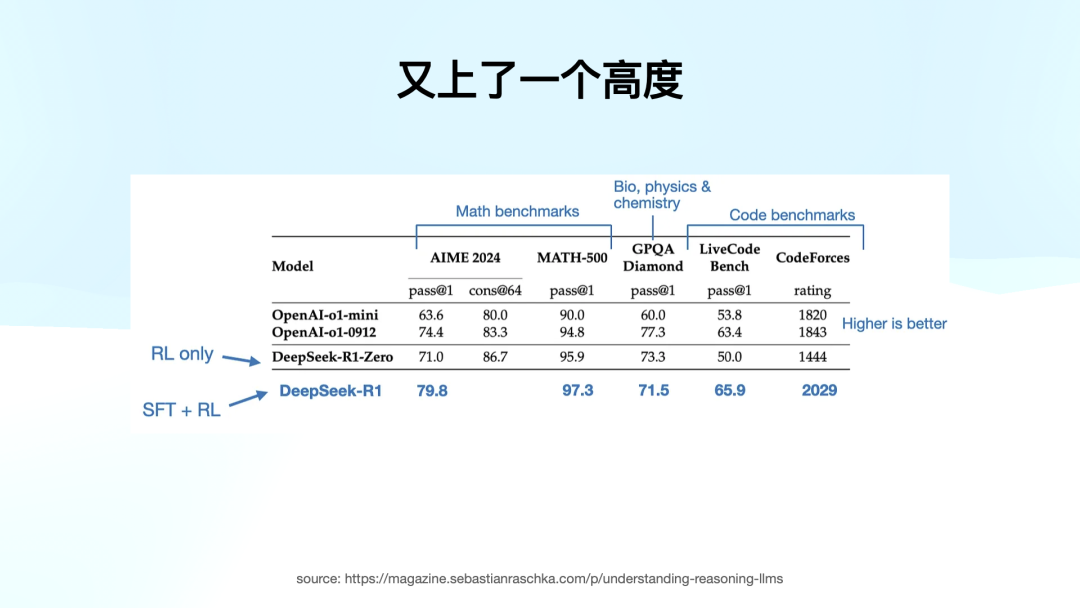 万字赏析 DeepSeek 创造之美：DeepSeek R1 是怎样炼成的？ 配图 37
