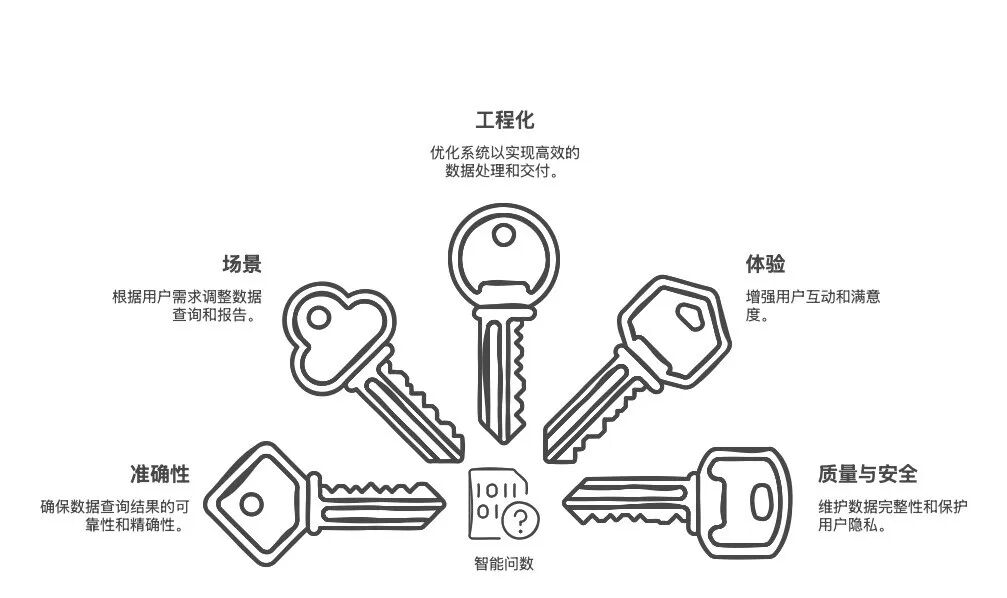 企业如何用大模型让数据“会说话”——基于大模型驱动的智能问数项目实践思考