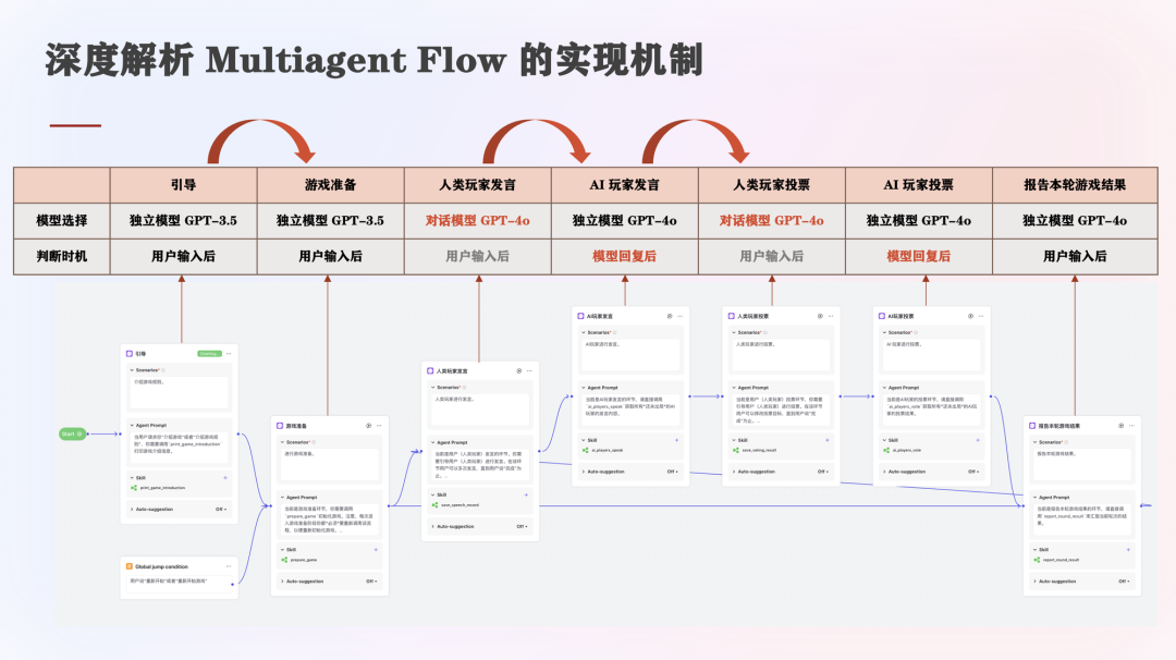 长文深度解析 Coze 的多 Agent 模式的实现机制 配图 4