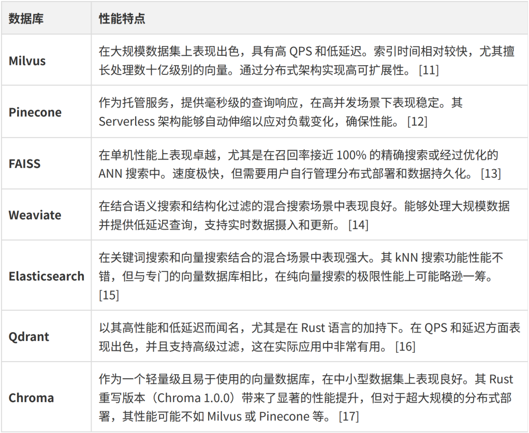 向量数据库如何选型（2/4） 配图 6