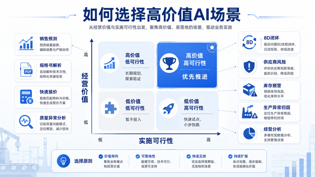企业AI落地第一步，不是做智能体，而是选对高价值场景——从中控、美的、宁德时代，到某制造企业一线调研后的几点思考