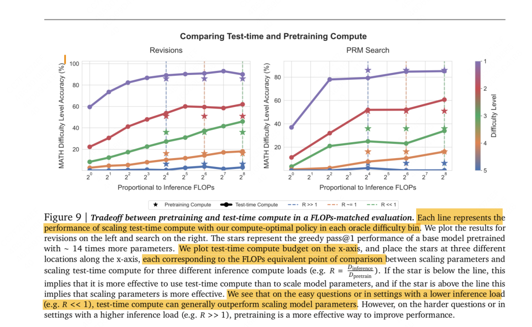 OpenAI o1 技术初探1：整体框架，利用Test-Time Scaling Law提升逻辑推理能力 配图 9