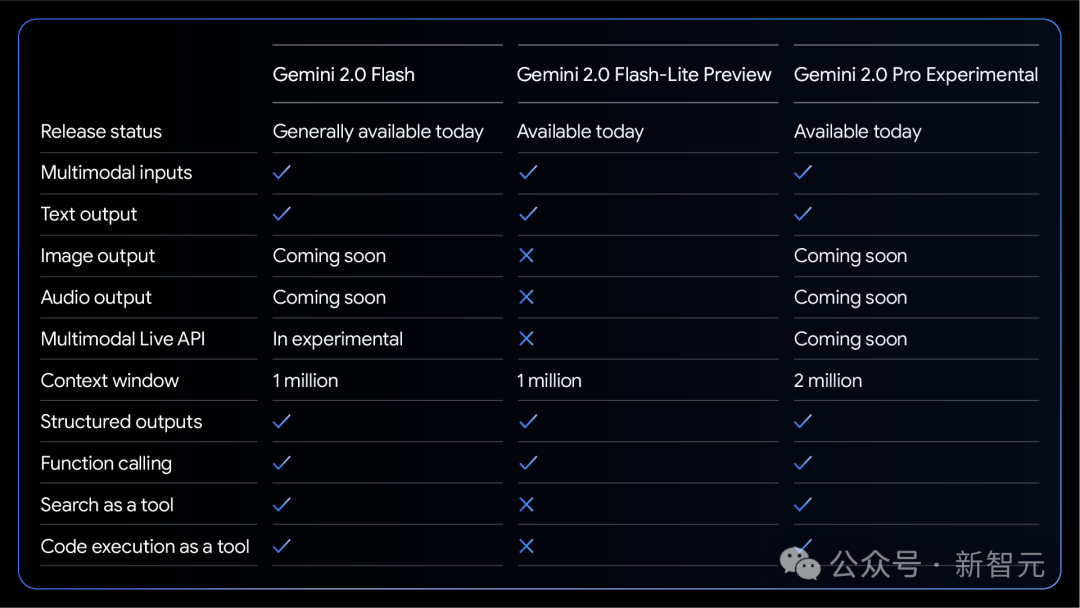 谷歌反击，最强Gemini 2.0全家桶砸场DeepSeek！物理模拟编码惊人Jeff Dean站台 配图 8