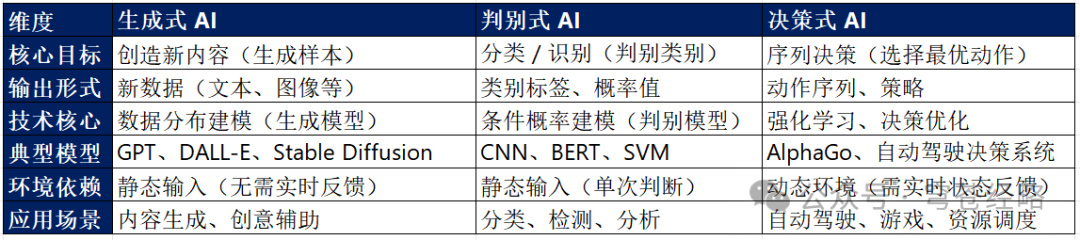 一篇文章说清楚什么是生成式AI、决策式AI、判别式AI 配图 9