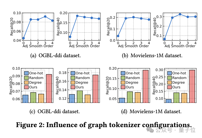 港大开源图基础大模型OpenGraph: 强泛化能力，前向传播预测全新数据 配图 3