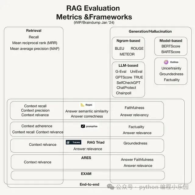 构建RAG检索增强生成系统 ，一系列文章资料，用于开发生产就绪的RAG应用程序 配图 7