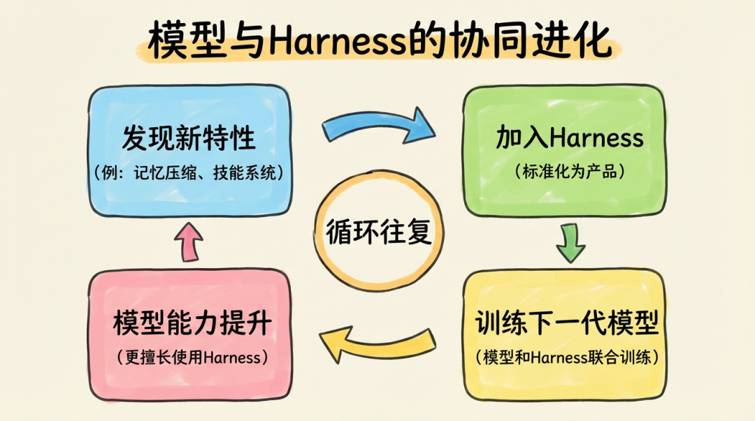 模型与Harness的协同进化