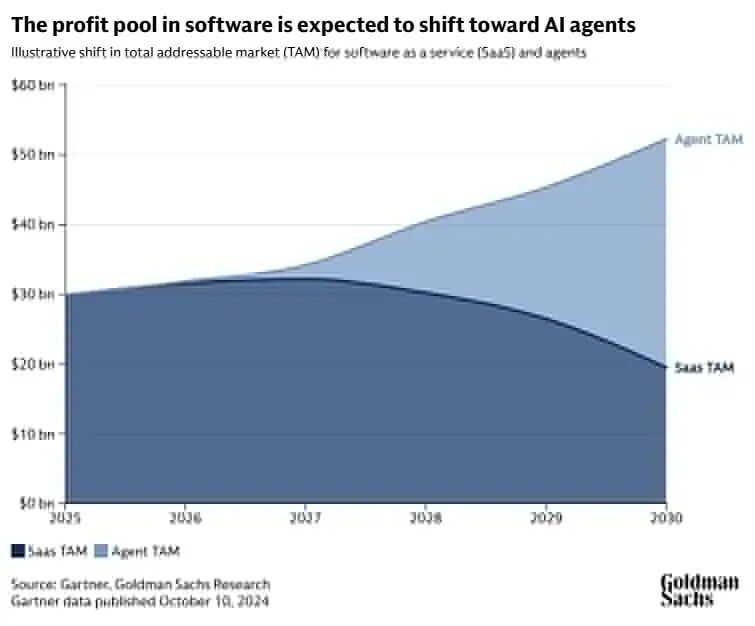 Chart showing software agents accounting for a growing portion of the software-as-a-service market by 2030.