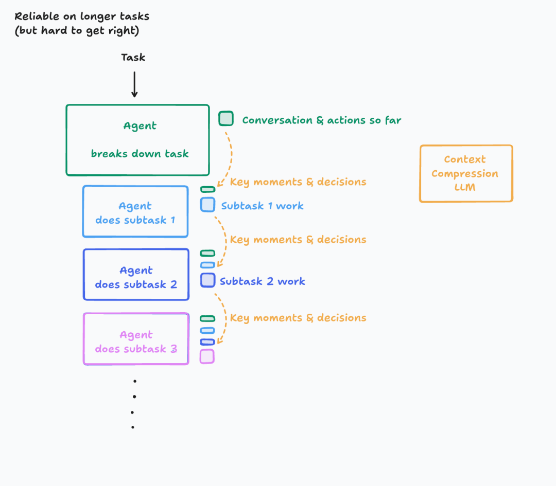 Context Engineering 上下文工程：构建可落地 AI Agent 的系统性方法论 配图 10