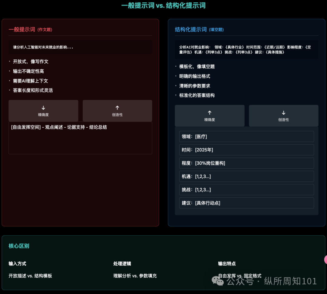 厉害的AI大佬都是用结构化提示词沟通（三）