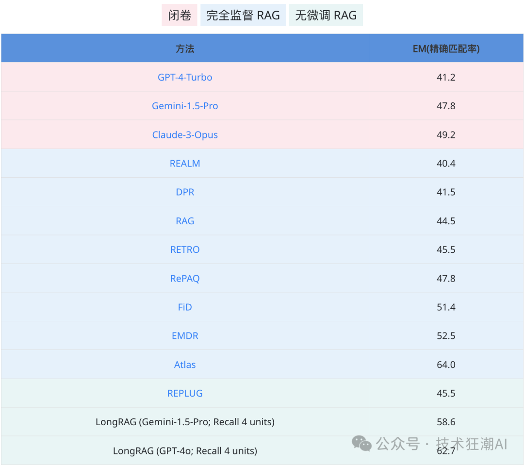 LongRAG：利用长上下文大语言模型提升检索生成效果 配图 8
