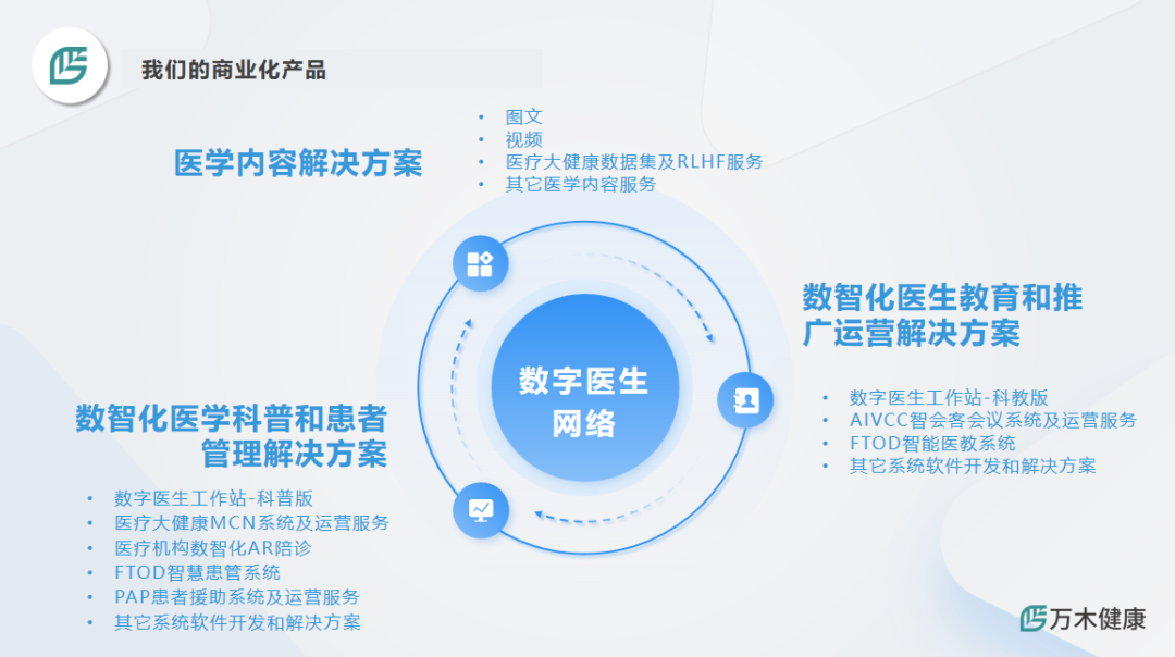 万木健康程锦：医疗行业AI落地实践——利用 AIGC技术提升基层医患服务水平 | 嘉程创业流水席216席精彩回顾 配图 8