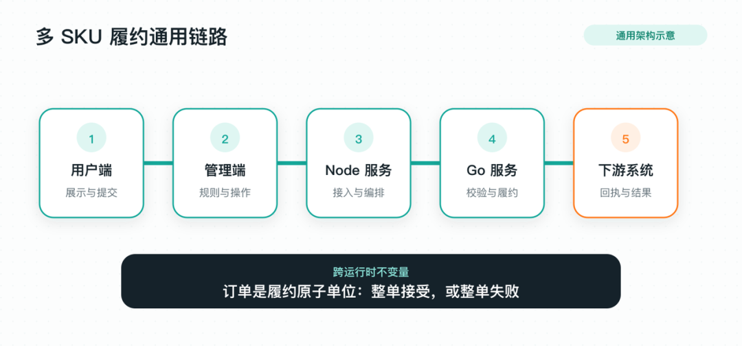 得物小摊 AI Native 演进实录：用 Harness 构建可控 AI 交付 配图 15