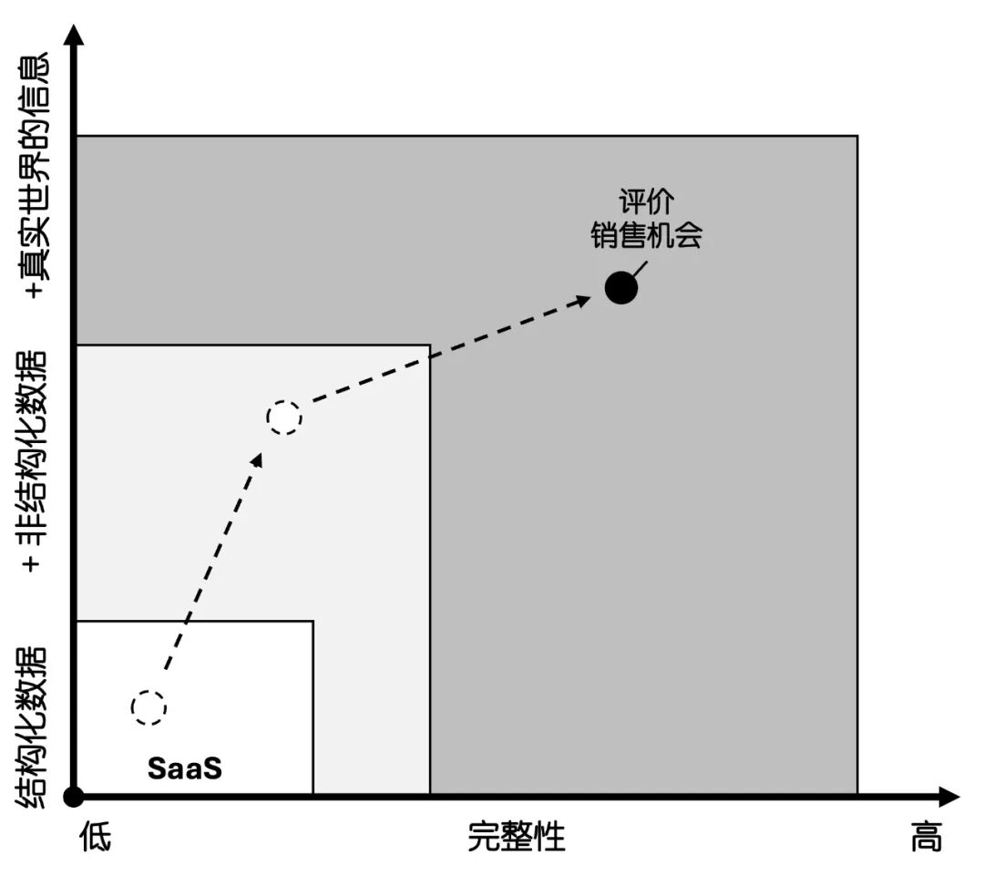 双城之辩：SaaS+Agentic AI? 配图 7