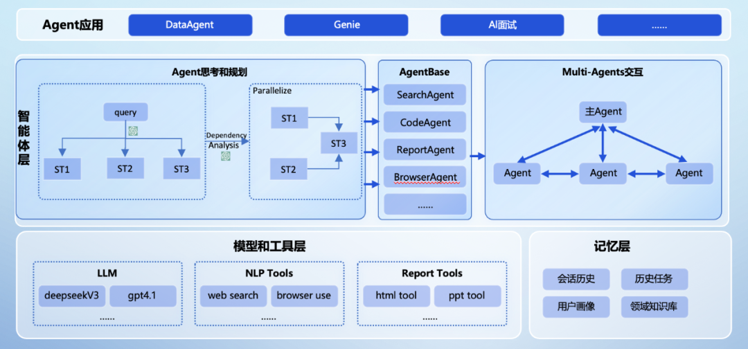 京东开源JoyAgent-JDGenie: 业界首个完整多智能体产品，一句话生成PPT分析报告！