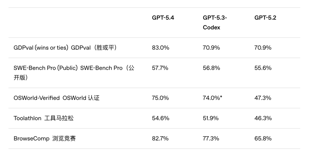 刚刚，GPT-5.4 发布，百万上下文、最强全能模型 配图 16